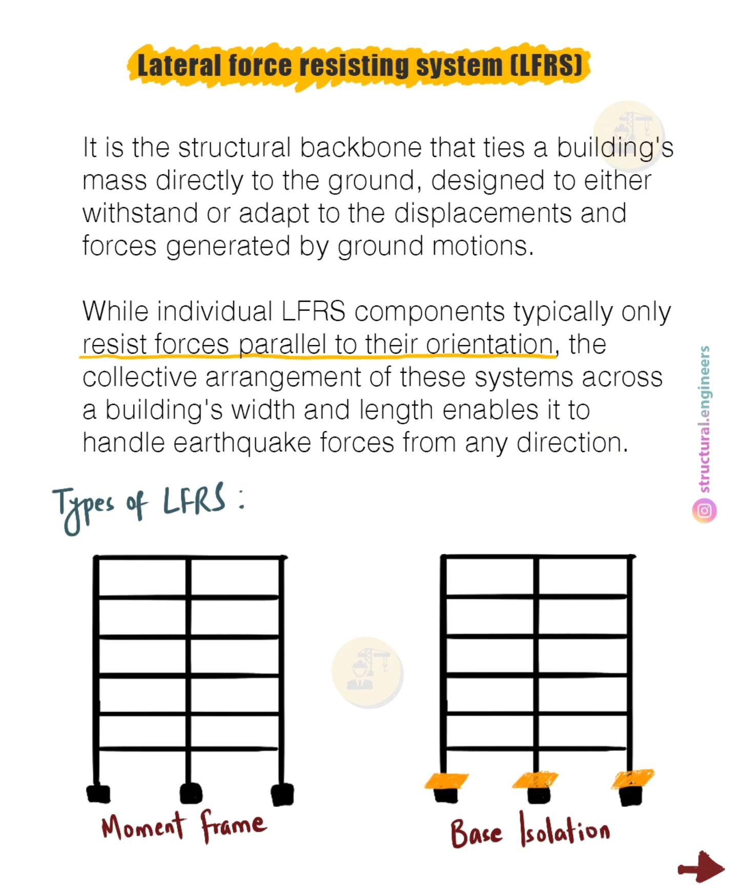 🟡 Lateral Force Resisting System... - Structural Engineers | Facebook