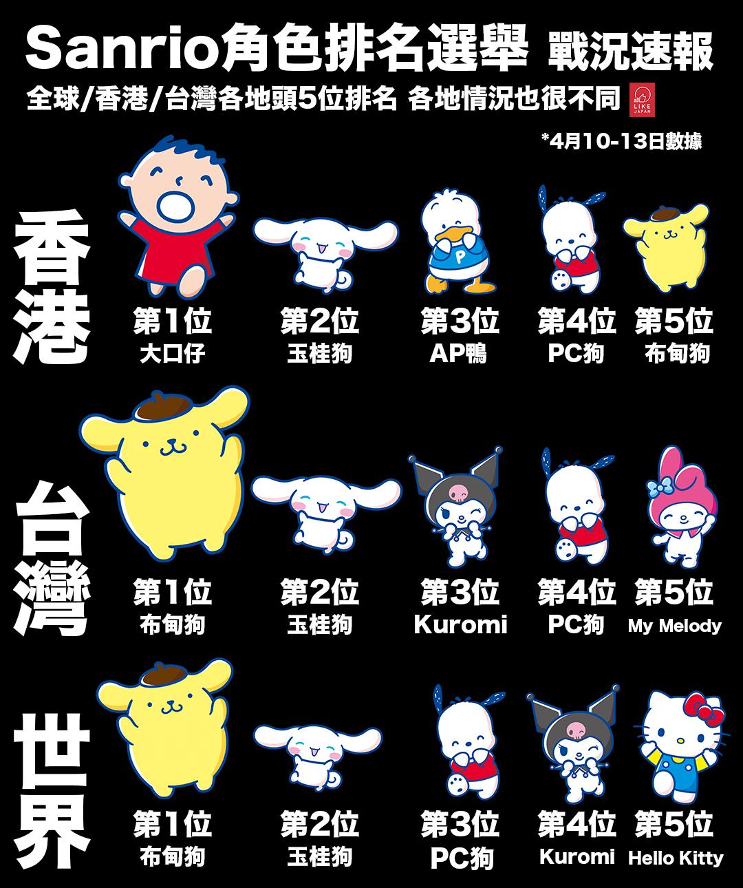 喜愛日本 - 編輯部1分鐘解說：Sanrio角色香港排行賽 character ranking是什麼？https://www ...
