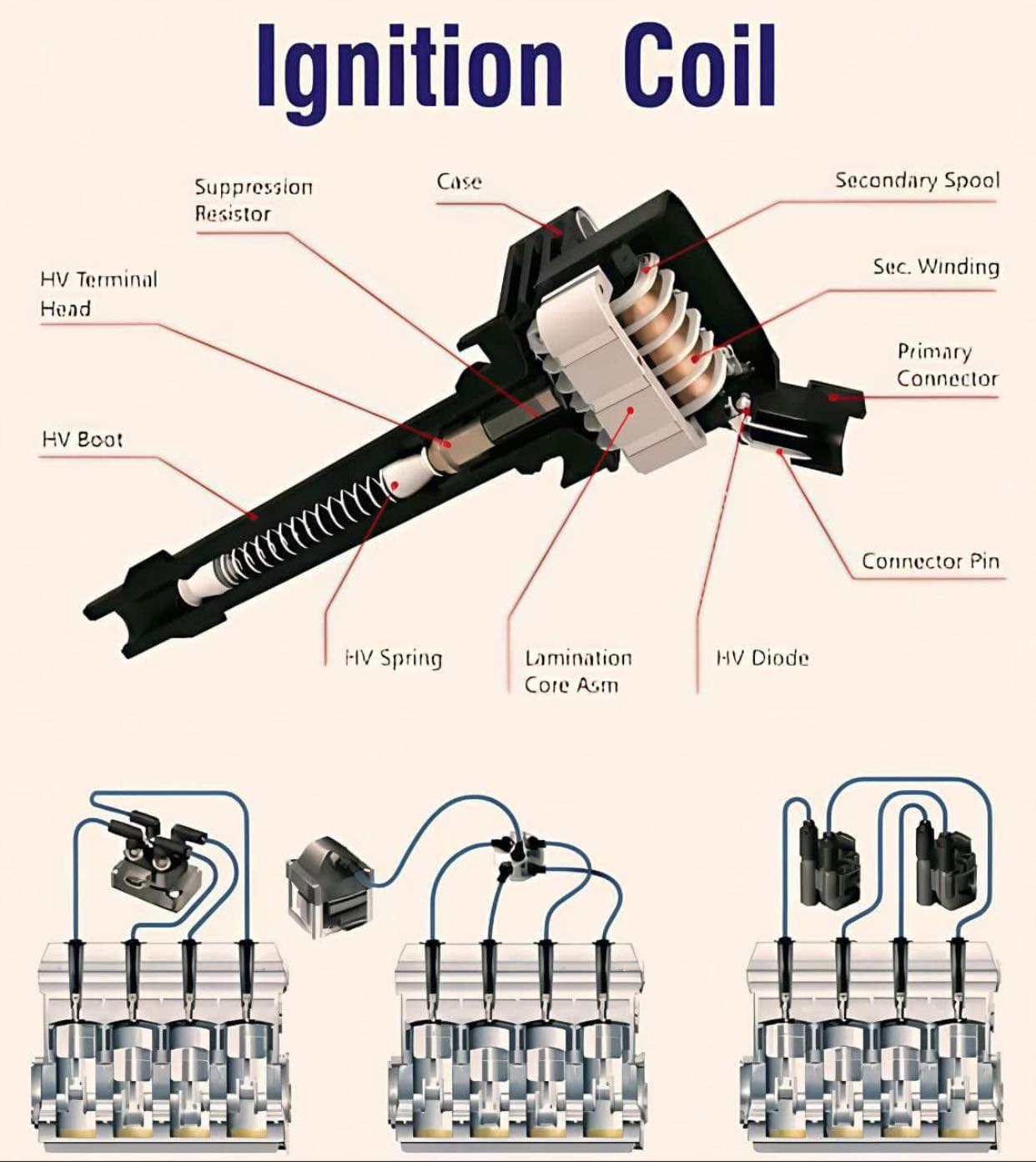 Creative Idea - 📌 Ignition Coil in Engines: How It Works... | Facebook