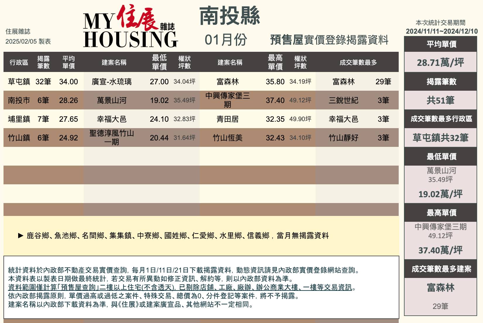 住展雜誌 - 01月份揭露 預售屋實價登錄🏷️南投篇 交易期間：2024/11/11~2024/12/10... | Facebook