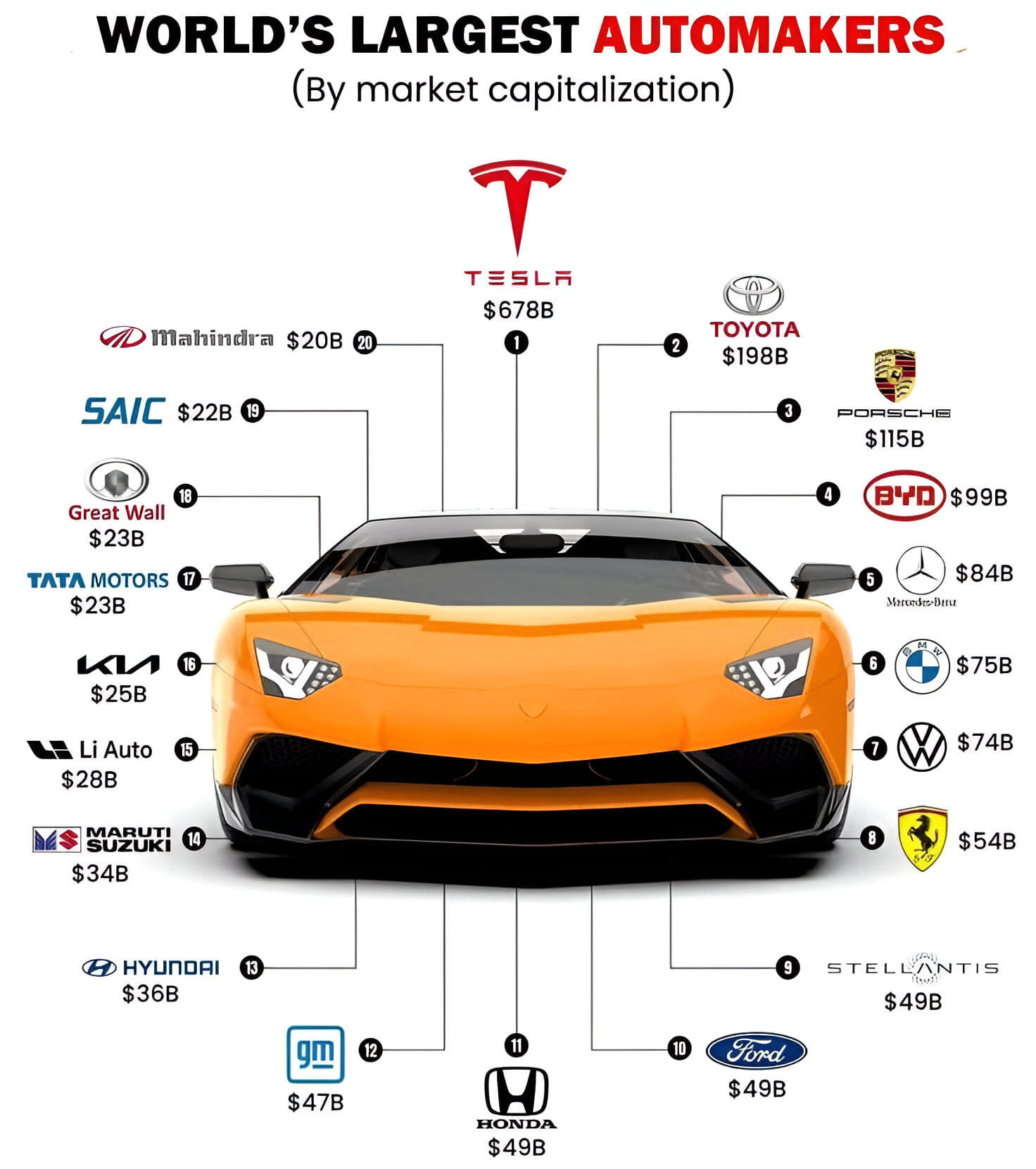 World's Largest Automakers 🚗🔥 .... - EngineersPost Website