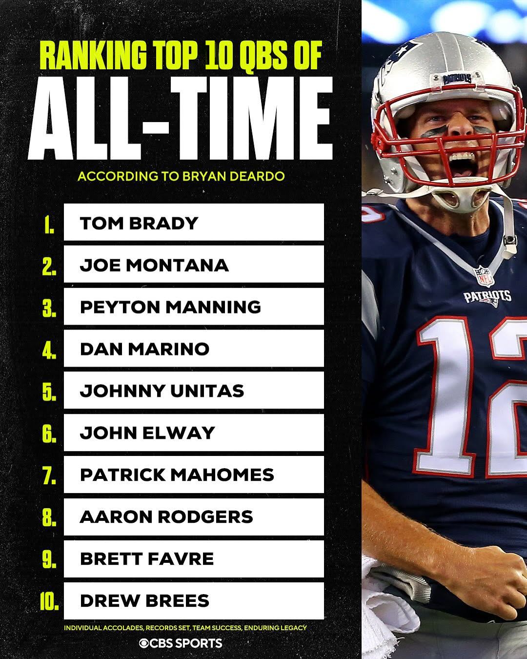 Cincinnati Bengals on CBS Sports - Ranking the top 10 QBs of all-time 🏆 ...
