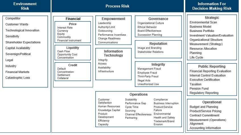 The Protiviti Risk Model is a... - Internal Audit Hub | Facebook