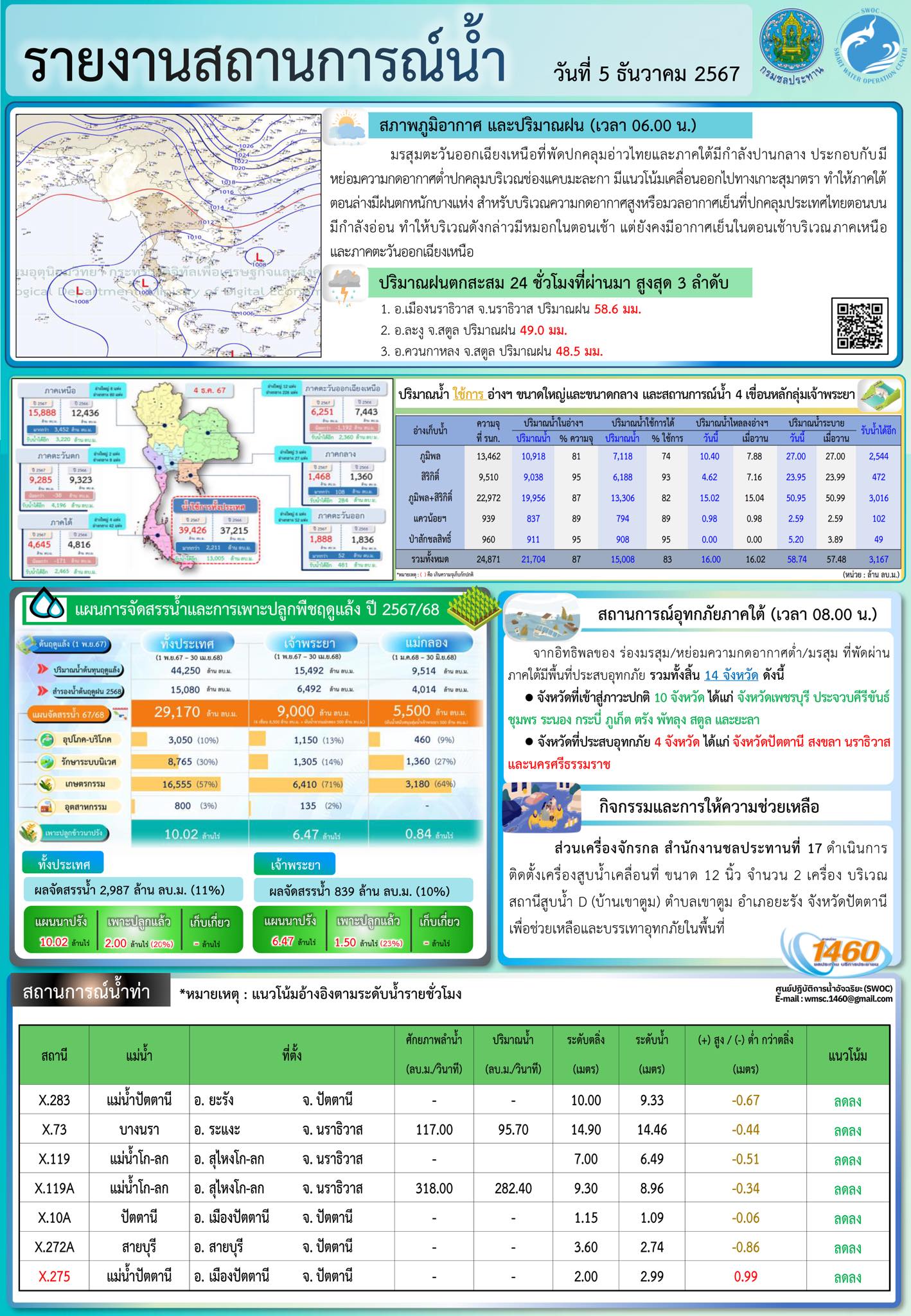 SWOC RID - รายงานสถานการณ์น้ำ ประจำวันที่ 5 ธันวาคม 2567... | Facebook
