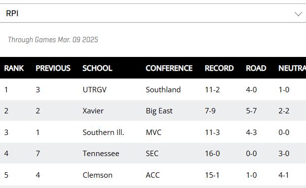 The Bench - UTRGV Baseball currently ranked #1 in the country according ...