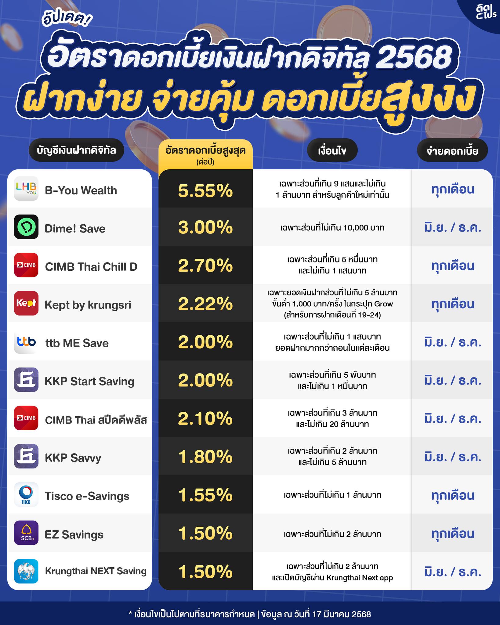 🎉 สายออมเซฟเลย!... - ติดโปร - PRO addict | Facebook