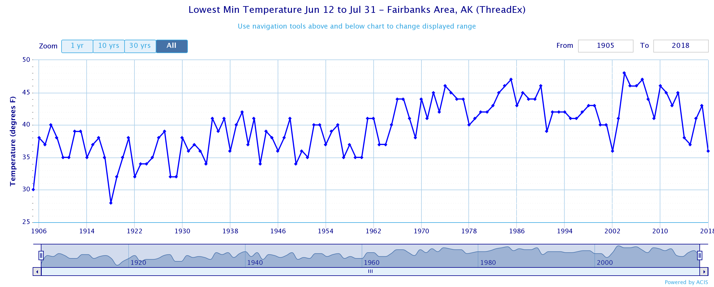 It was a little chilly yesterday... - Alaska Climate Info | Facebook