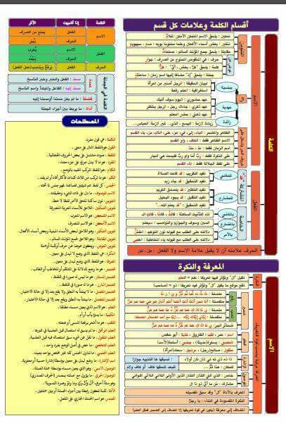 أقسام الكلمة علامات اللغة العربية للطلاب والمعلمين Facebook