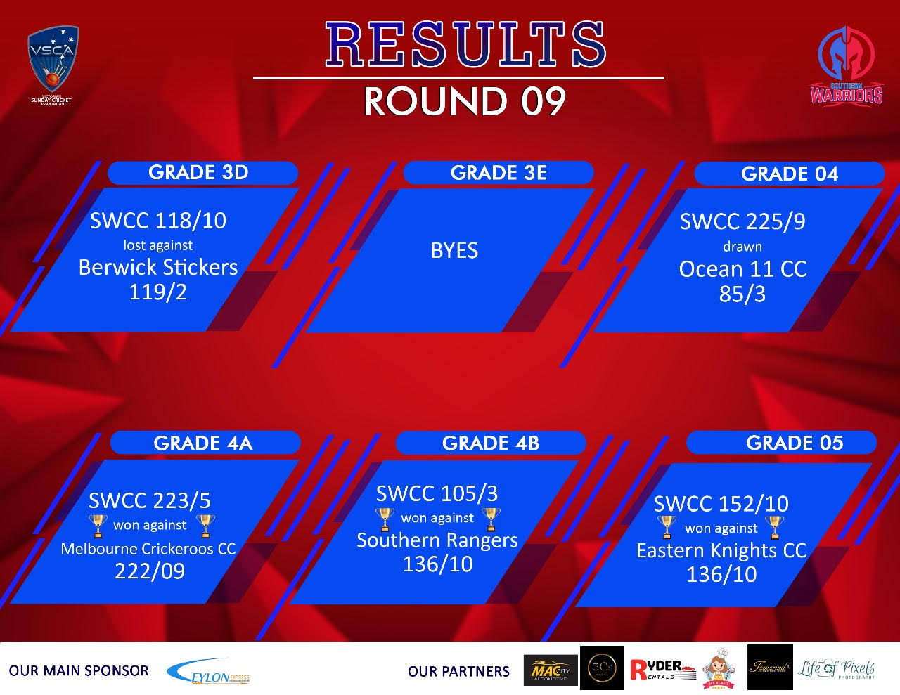 Southern - 📣🏏 Round 09 results announcement🏏 📣 Securing 3 wins out of 6 ...