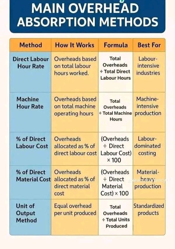 Financial - Absorption method Financial Accounting | Facebook