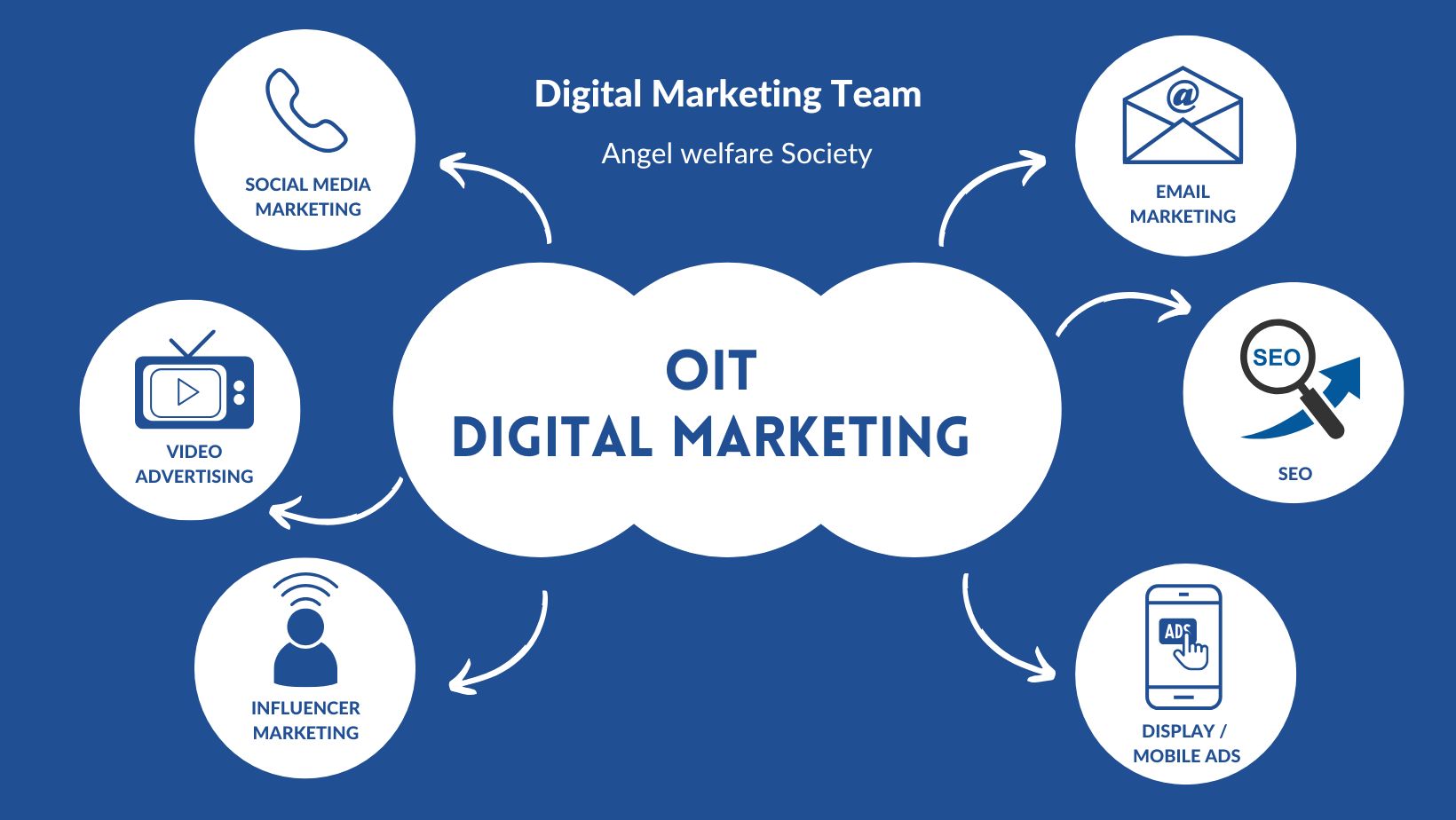 DIT-Digital Marketing Online(Batch 500) | Facebook