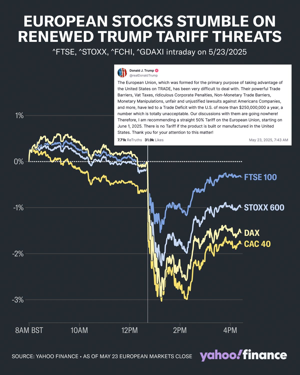 European stocks tumbled, the euro gave back some gains, and euro 