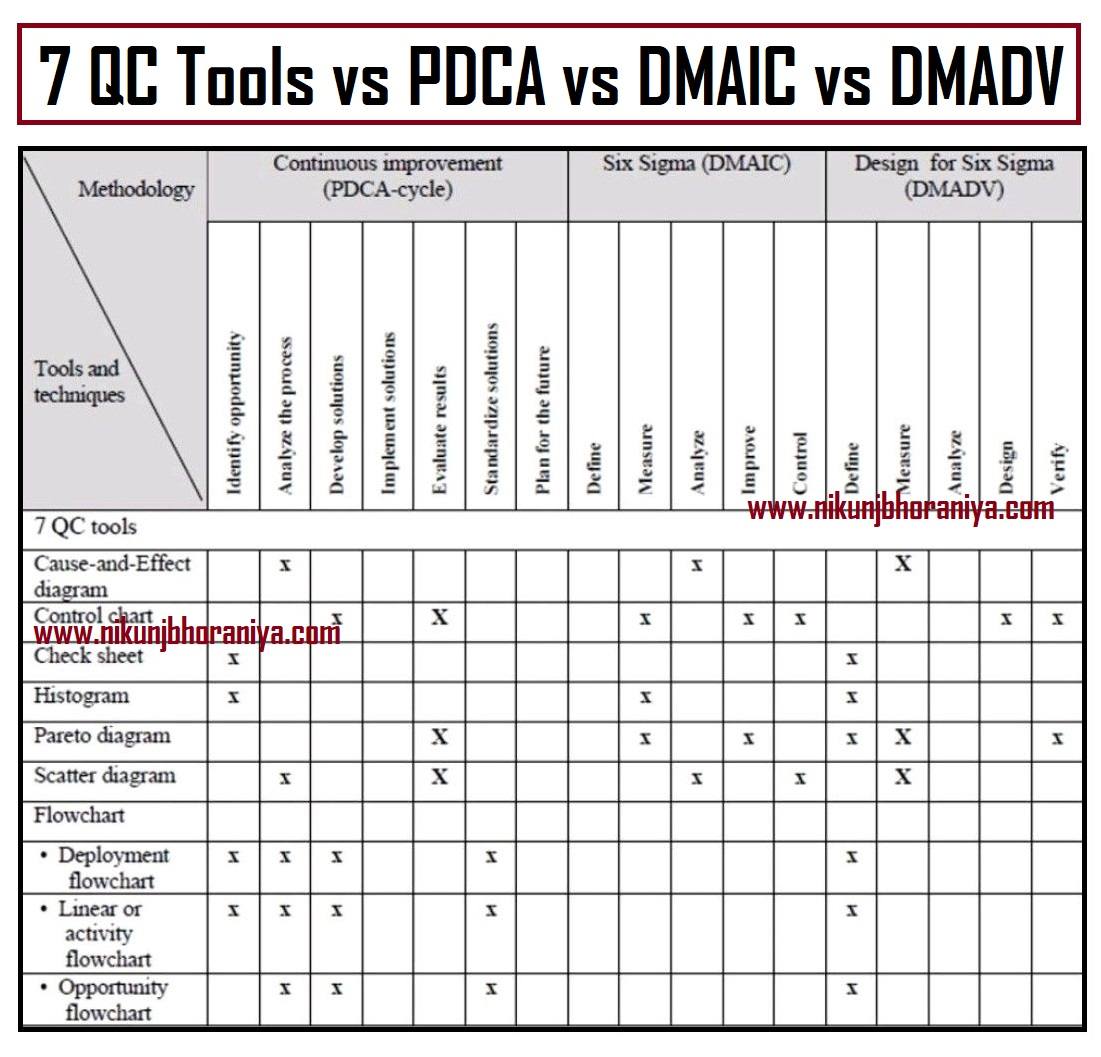 Industrial - "7 QC Tools vs PDCA vs DMAIC vs DMADV: https://www ...