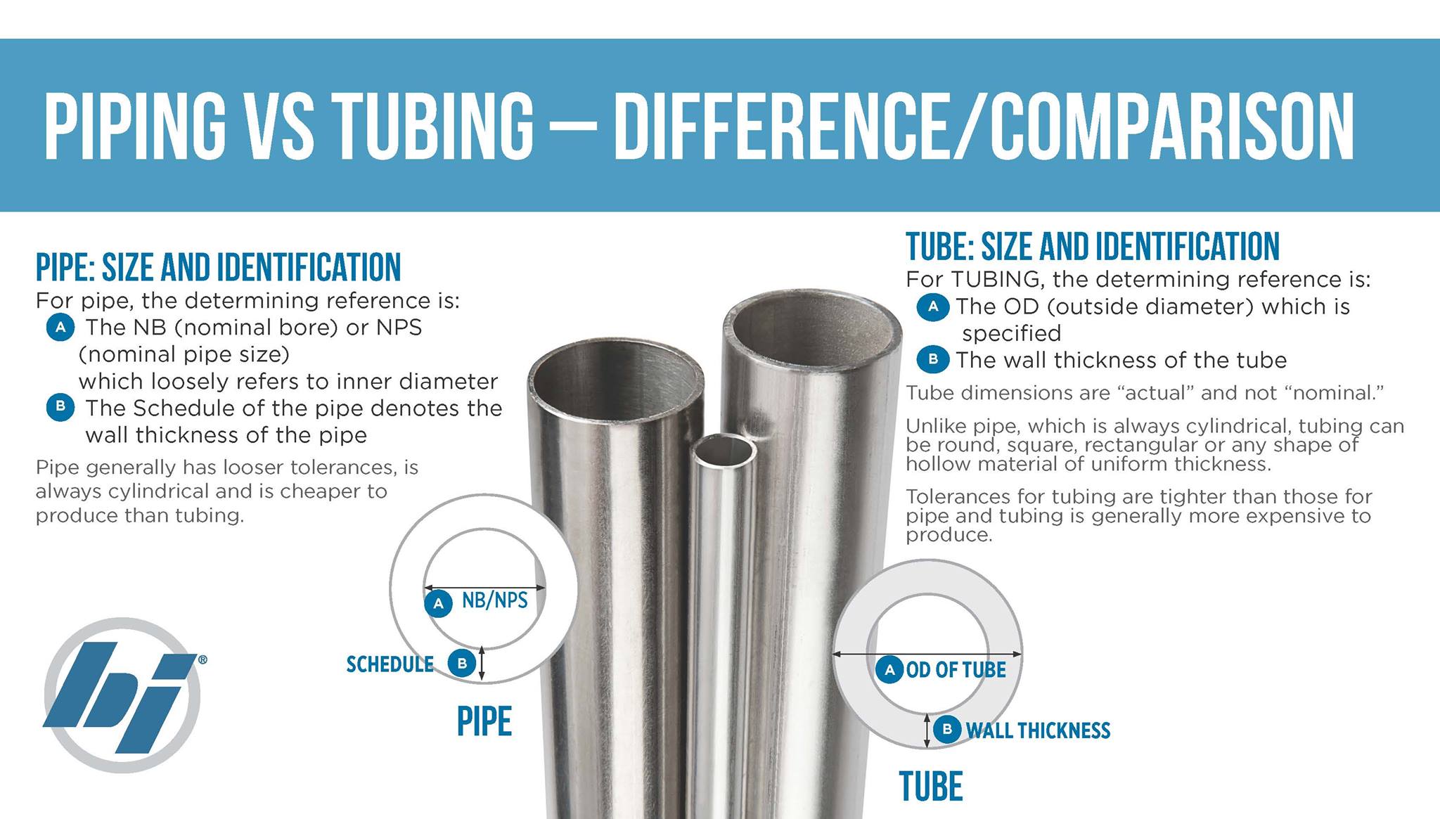 Brennan Industries - A pipe and tube are both, by definition, hollow ...