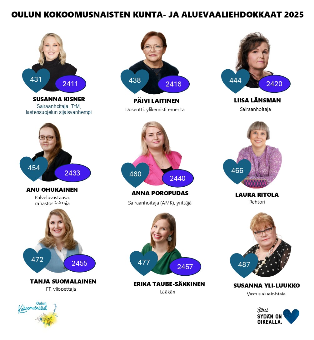 Oulun - Oulun Kokoomusnaisilla on vuoden 2025 kuntavaaleissa yhdeksän ...