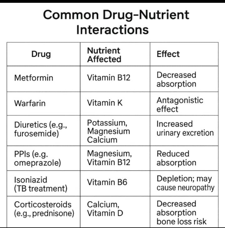 Did you know that the medications we take can significantly impact our nutritional health? Here's a quick visual guide to common drug-nutrient interactions that all healthcare professionals, patients, and caregivers should be