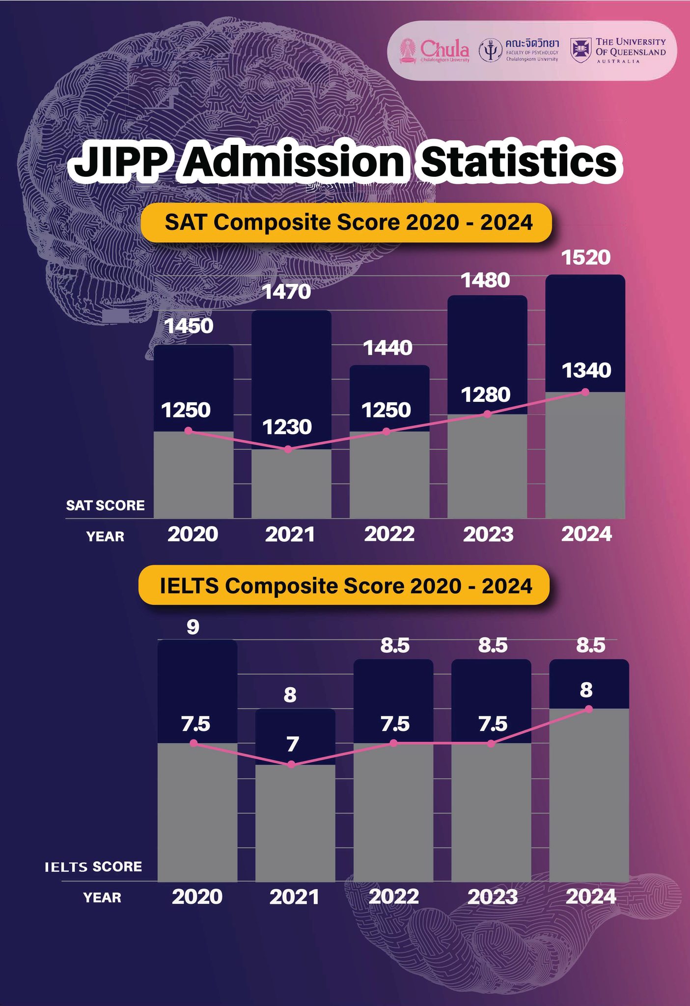 Psychology CU - JIPP Admission Statistics (Track B)... | Facebook