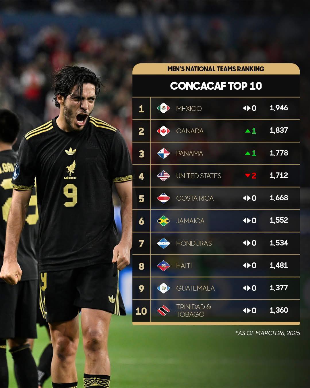 Deporte - Panamá bajo a los gringos del tercer puesto en el Ranking de ...