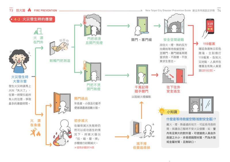 新北大小事 - 【新聞】 #樹林 新北市樹林工廠一把惡火燒死一家三口，新北市消防局表示，所有火警類型逃生方法都有SOP，若民眾不幸遇到，第一 ...