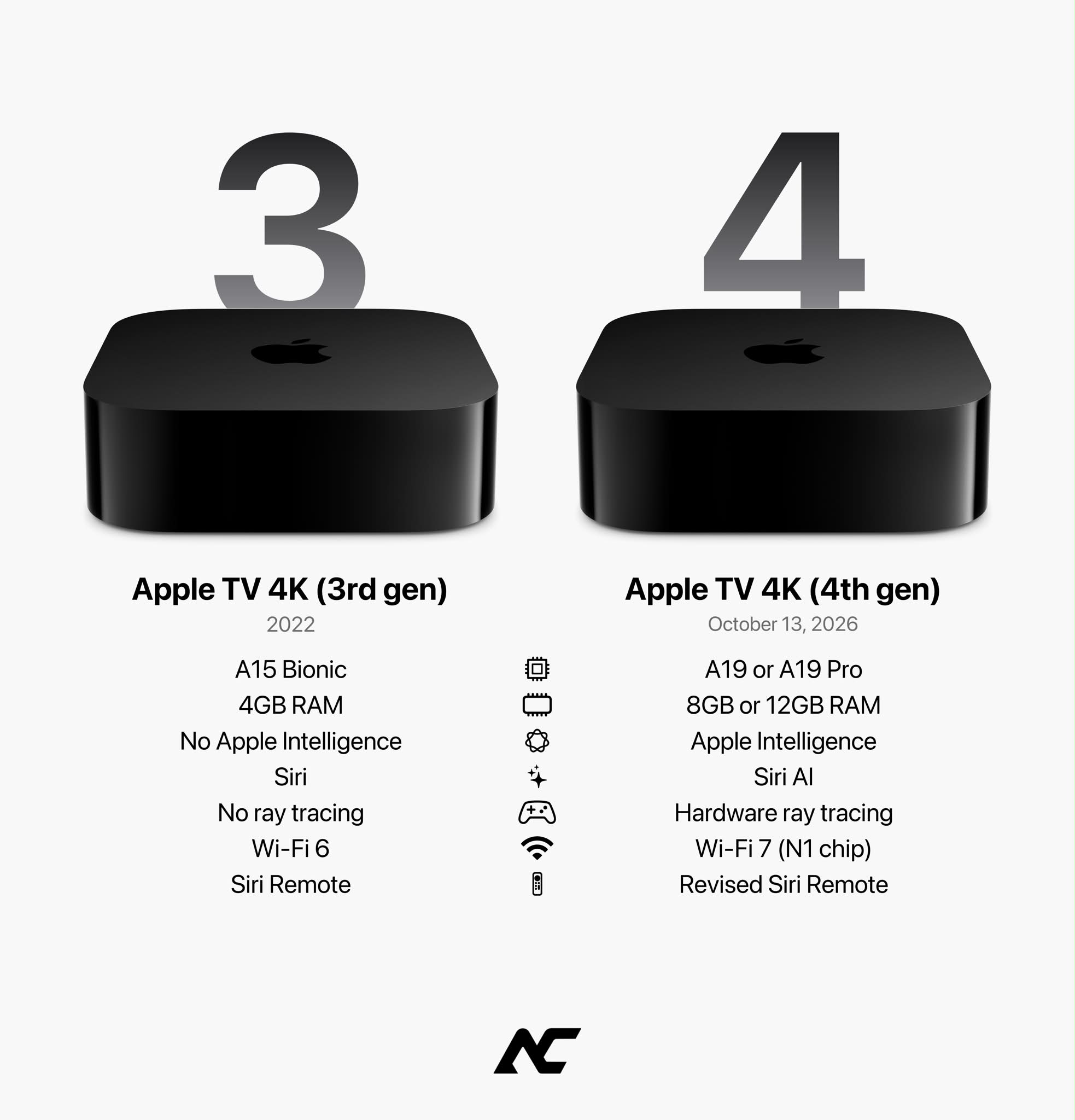 Apple TV 4K 4th gen vs 3rd gen specs comparison