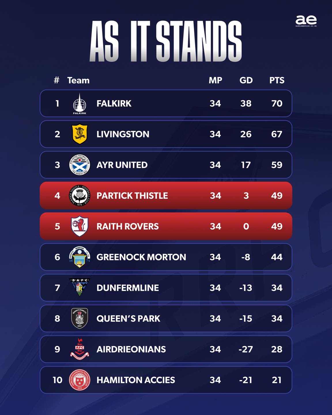 Raith Rovers FC - 📊 Level on points. Two games to go.... | Facebook