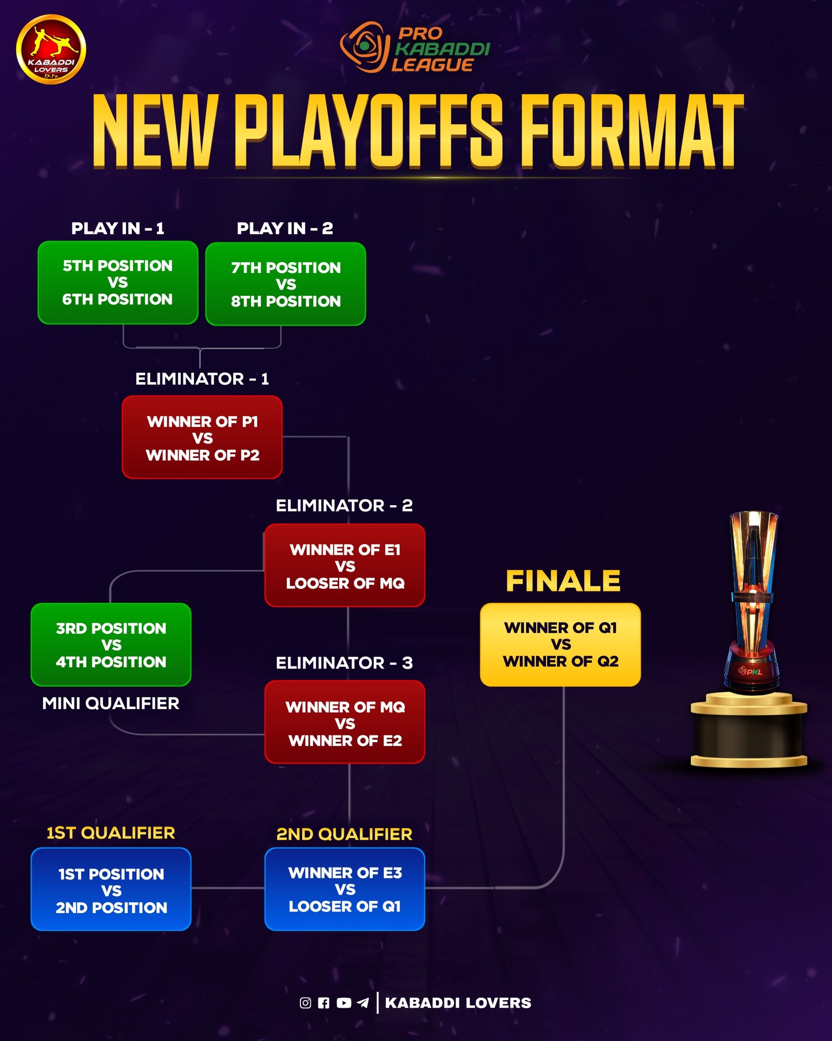 Kabaddi Lovers | Pro Kabaddi Season 12 introduces a new Playoffs format ...