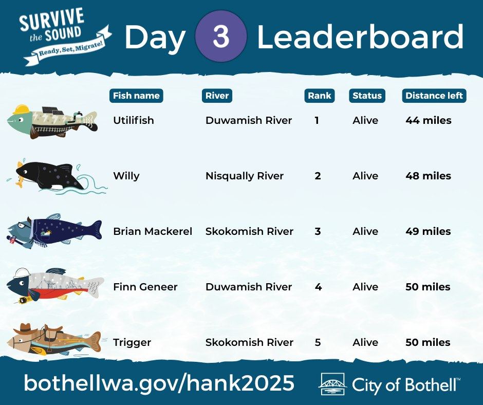 City - We’ve got some unfortunate news to share on Day 3 of the Survive ...