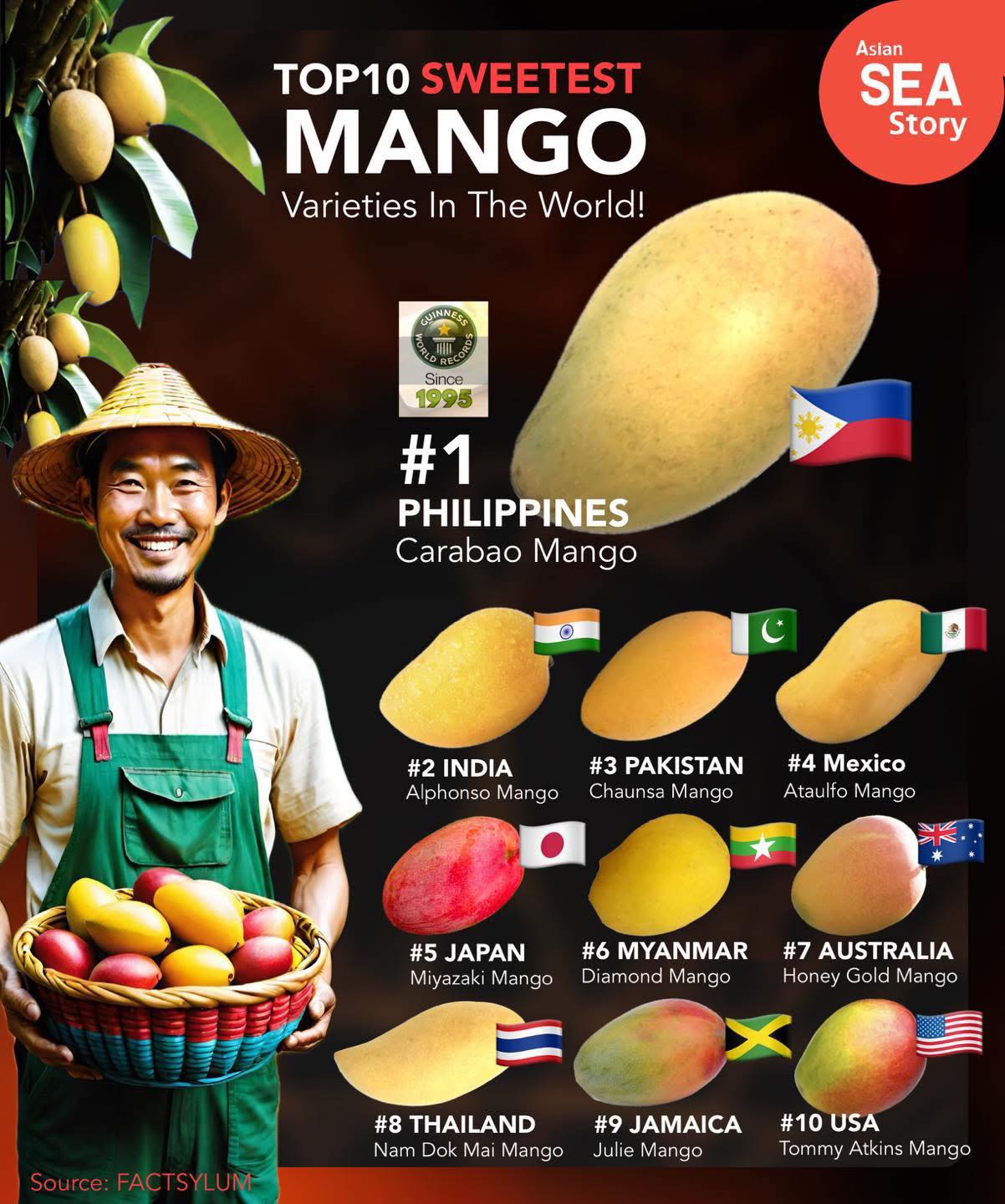 Asian SEA Story - TOP 10 Sweetest Mango Varieties In The... | Facebook