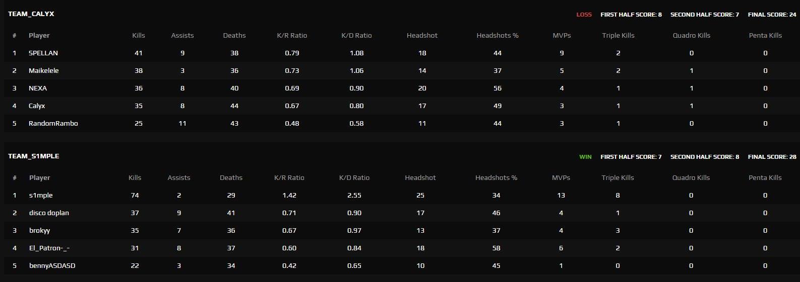 ThaiCSGO - โคตร GOD ลูกพี่ s1mple เล่น FPL กดคนเดียว 74 ตัวในแมทเดียว ป ...