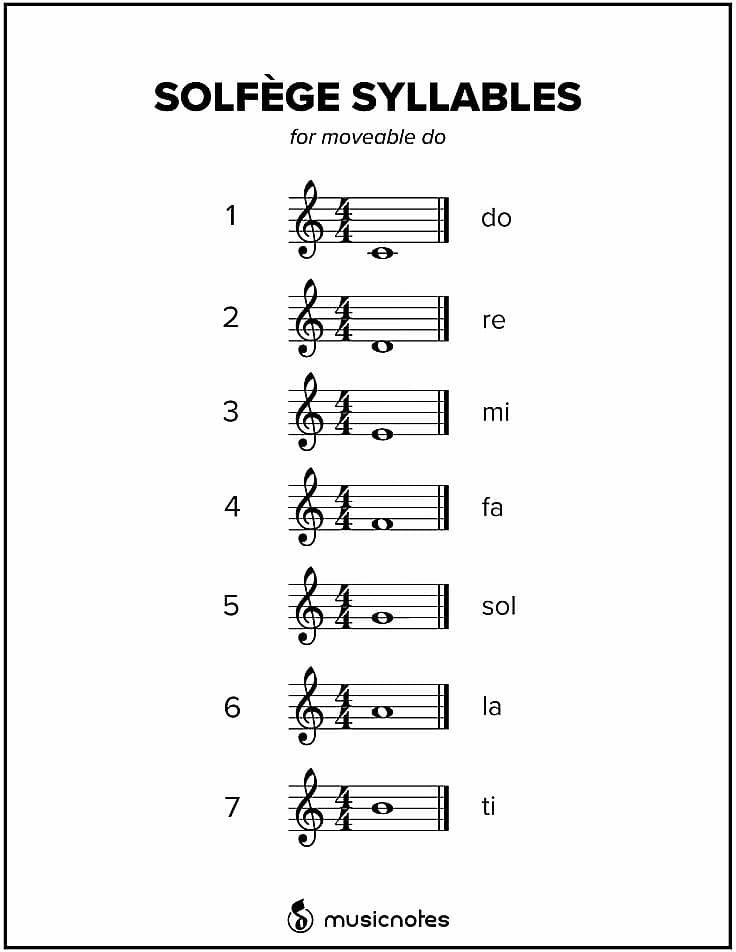 SOLFEGE SYLLABLES for moveable do Post credit: #musicnotes#
