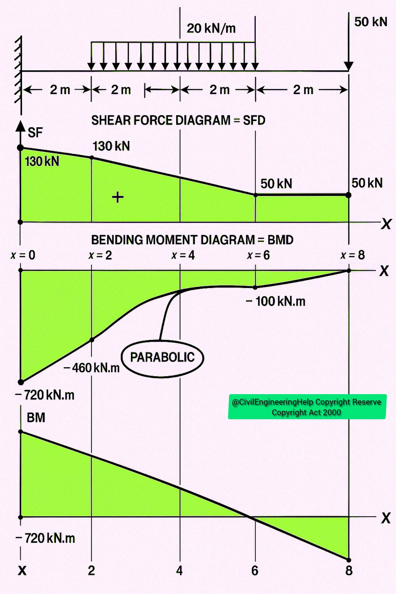 Shear Force Diagram (SFD) &... - Civil Engineering Help | Facebook