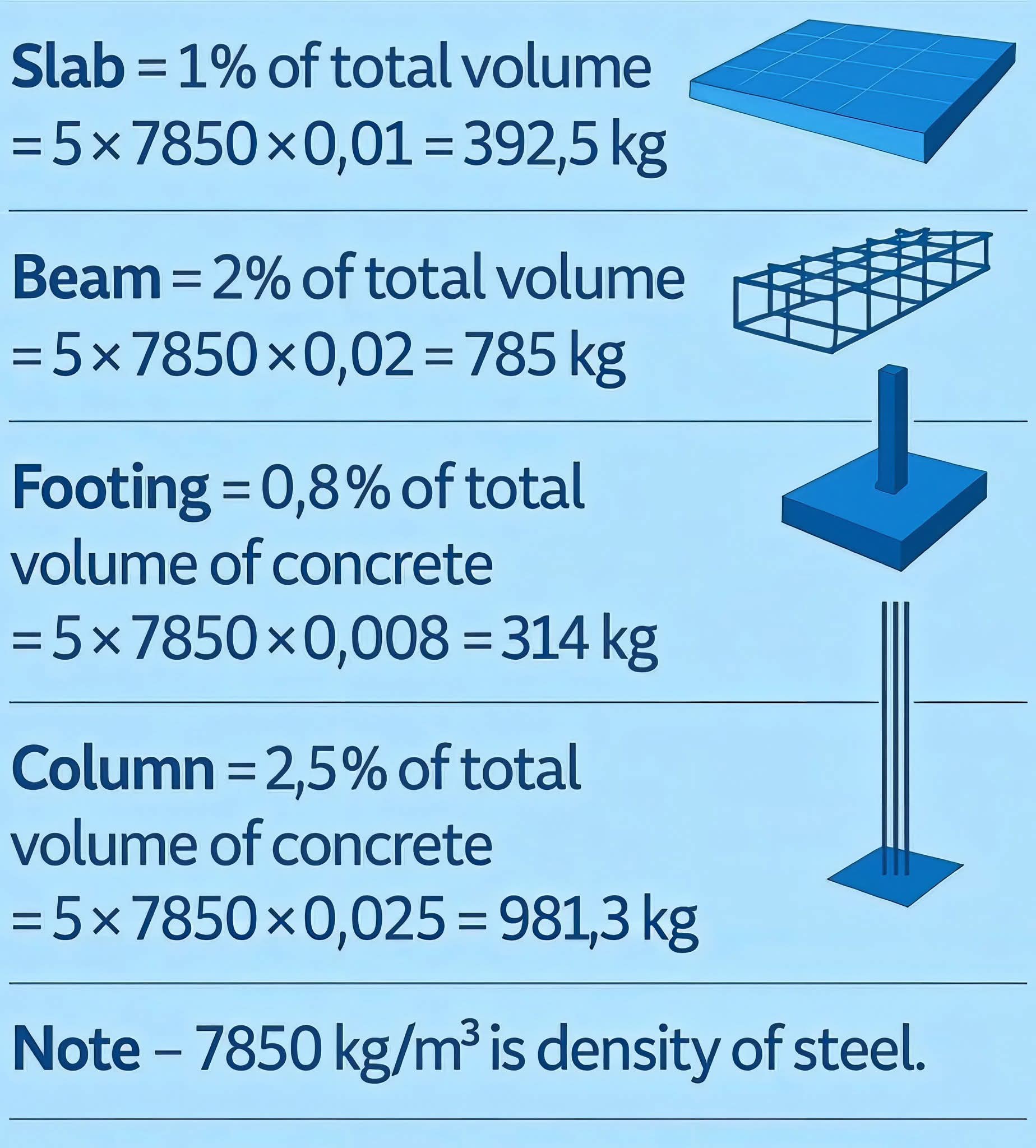 USA Civil Engineers Hub 🇺🇸 | (%) Steel Required in RCC structure in 5m³ ...