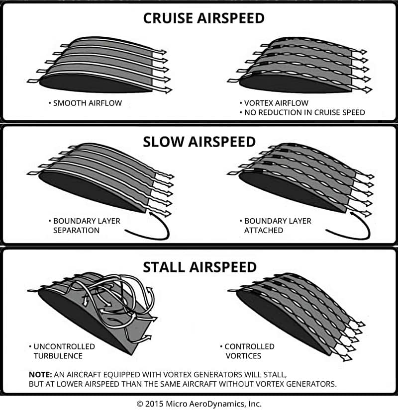 Nice diagram showing how the vortex generators work
