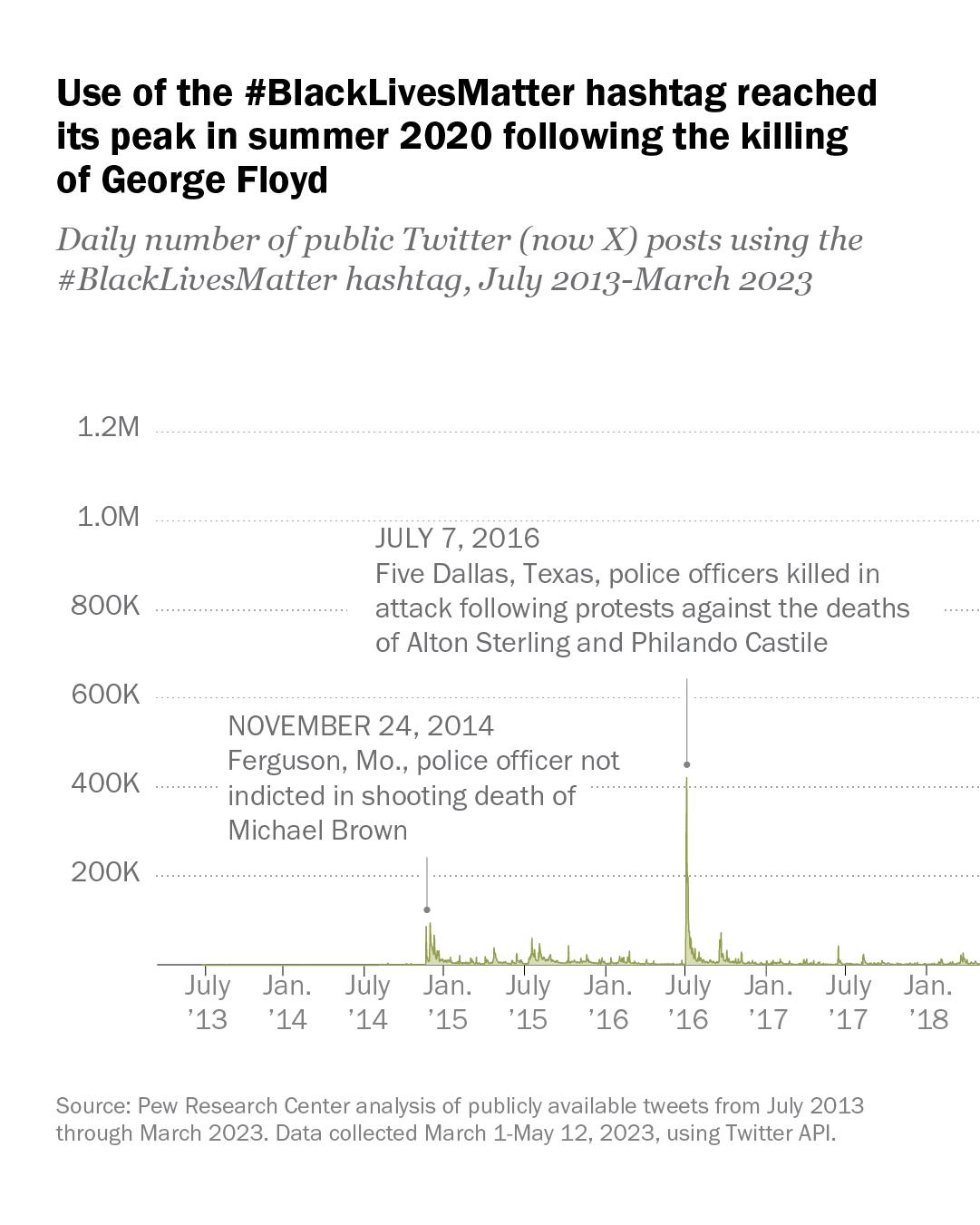 May 25 marks five years since George... - Pew Research Center | Facebook