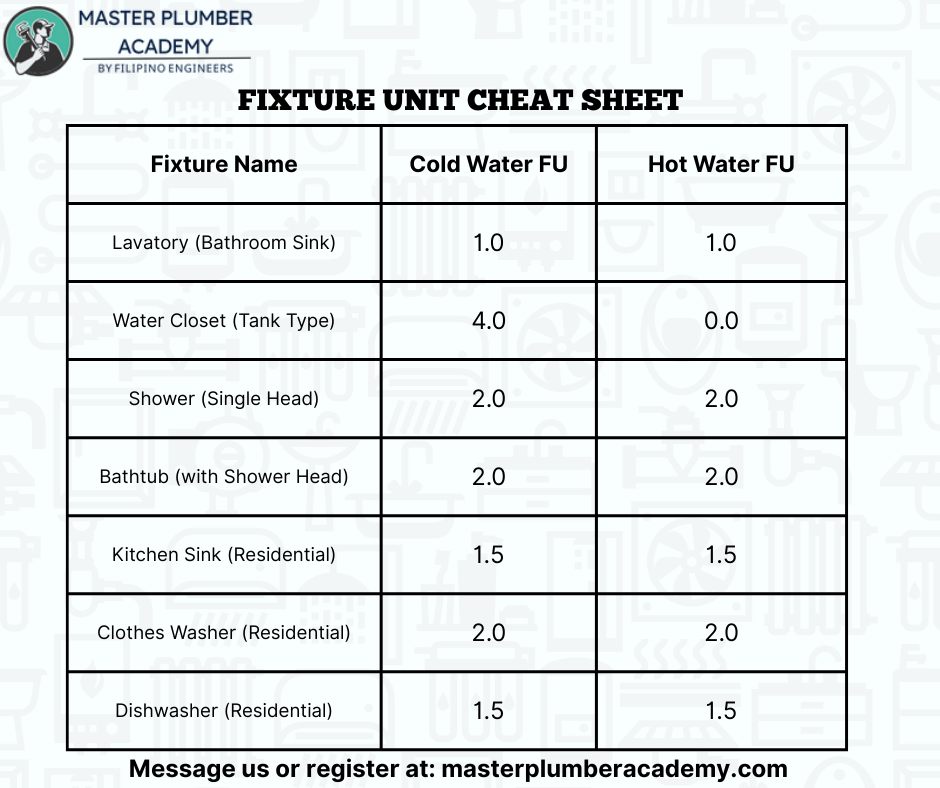 Master - FIXTURE UNIT CHEAT SHEET! Confused about how many fixture ...