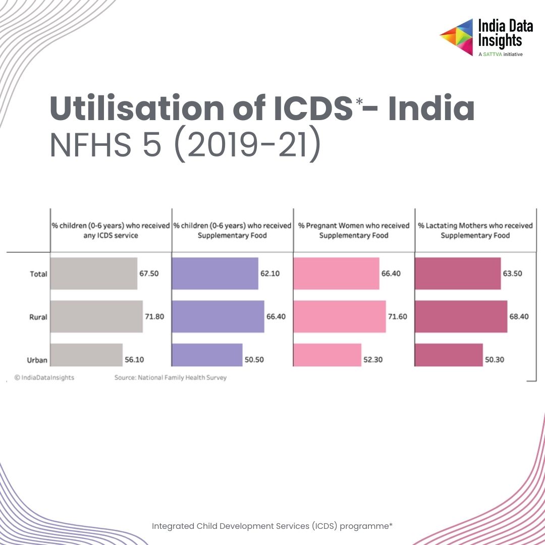 India - The National Family Health Survey (NFHS) 5 data reveals that ...