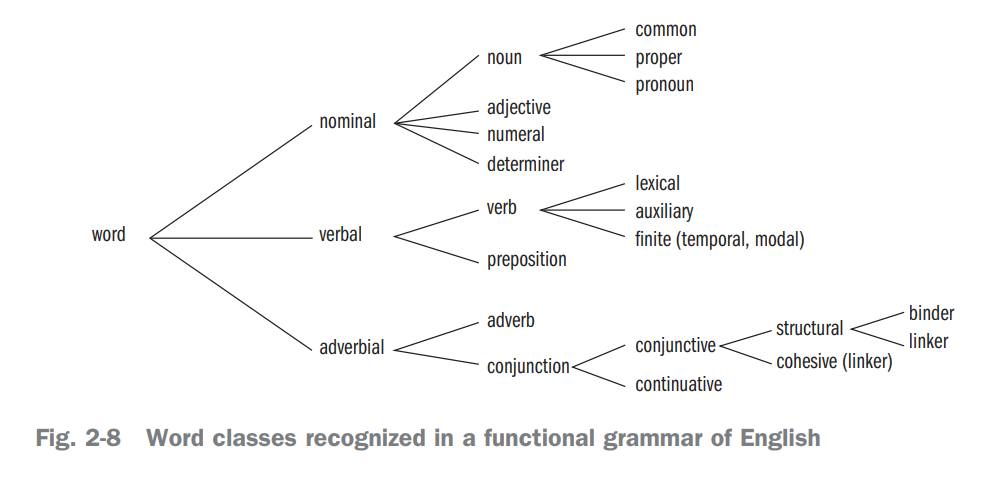 บันทึกนักเรียนแปล - การแบ่งชนิดของคำในภาษาอังกฤษตามระบบไวยากรณ์หน้าที่ ...