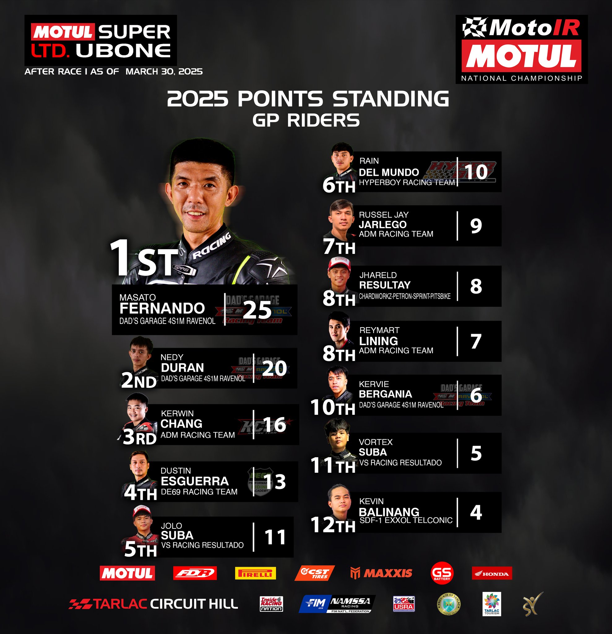InsideRACING - Phil. Motul MotoIR National Championships Super ...