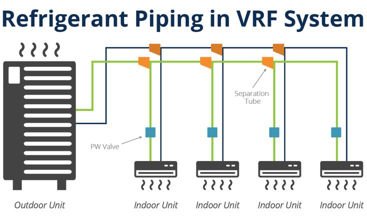 HVAC - the refrigerant piping layout in a Variable Refrigerant Flow ...