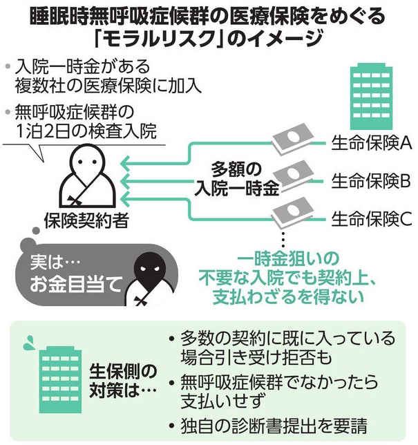 吉村やすのり 生命の環境研究所 - 睡眠時無呼吸症候群の医療保険をめぐるモラルリスク https://yoshimurayasunori.jp ...