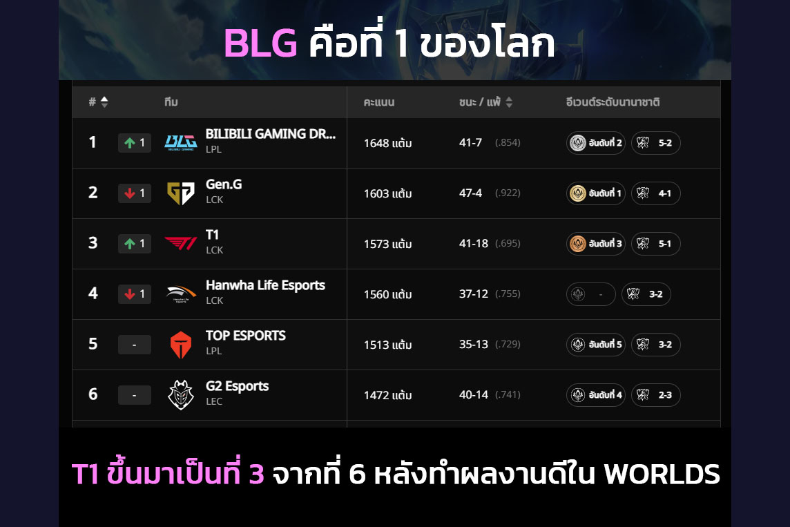 Pusen - พอจบ Worlds อันดับอาจเปลี่ยนเล็กน้อยครับ กองอวย T1... | Facebook