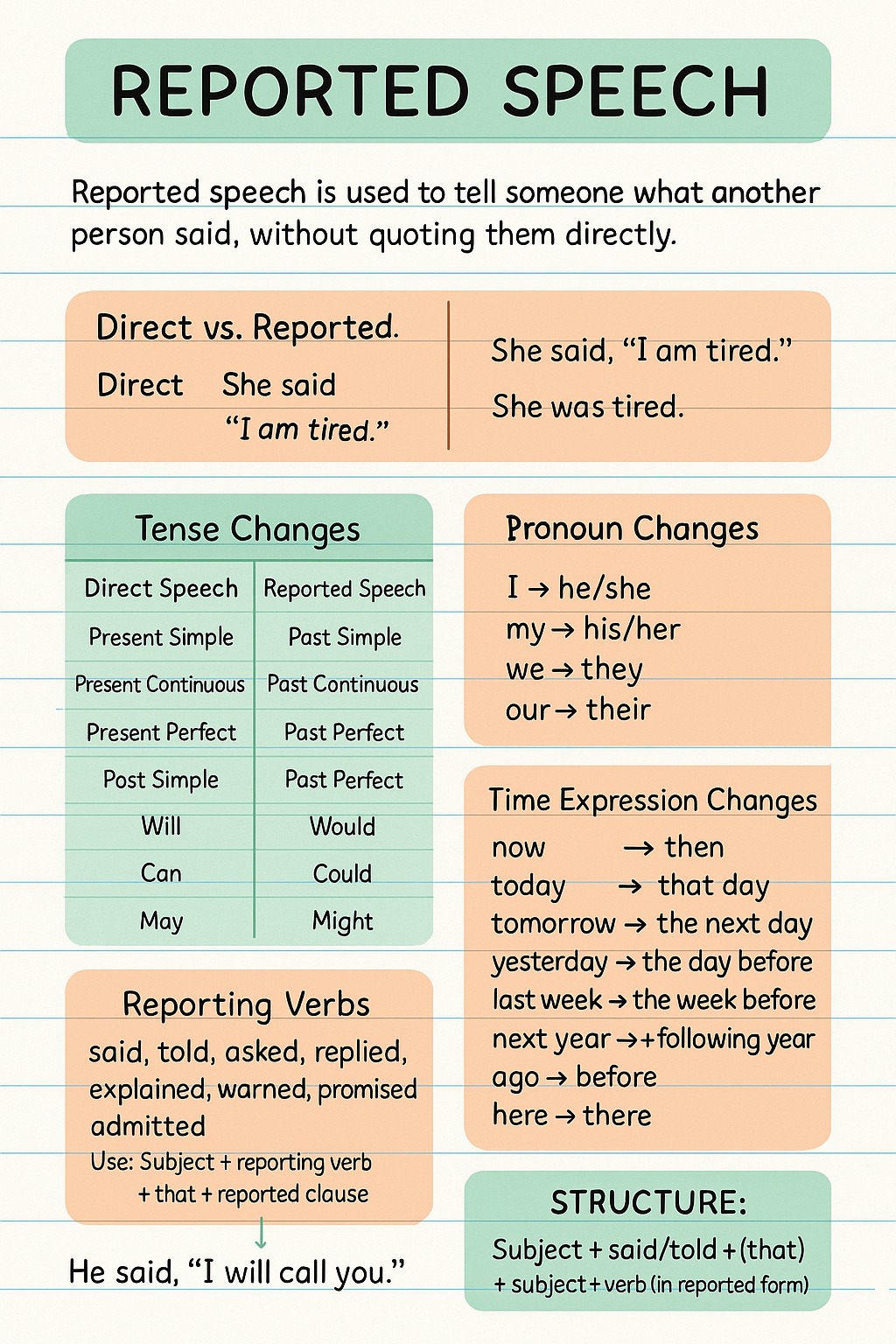 Reported Speech | Grammar |... - English With RANI MAM | Facebook