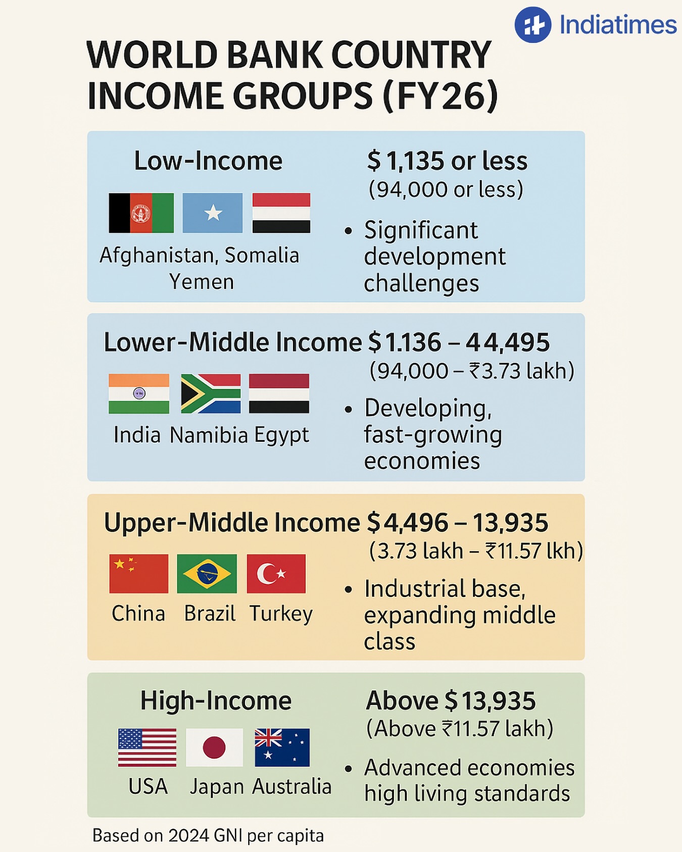 Indiatimes - Despite being among the world’s fastest-growing economies ...