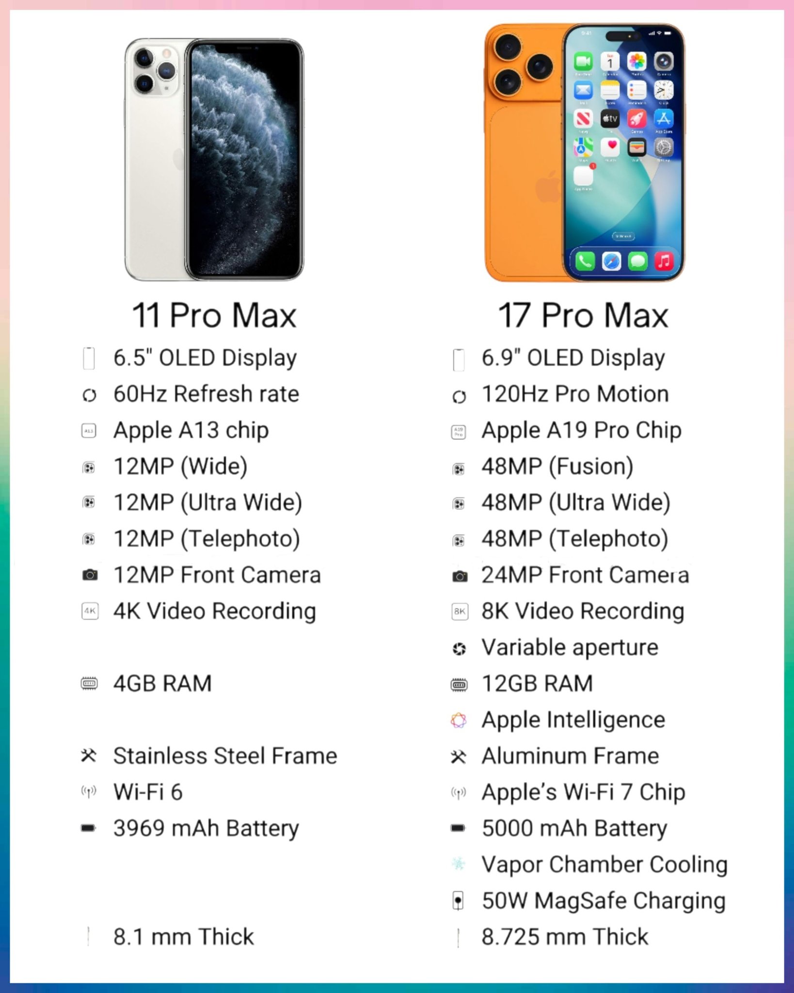 โลกไอทีวันนี้ - จาก iPhone 11 Pro Max สู่ iPhone 17 Pro Max 📲ผ่านไป 6 ...