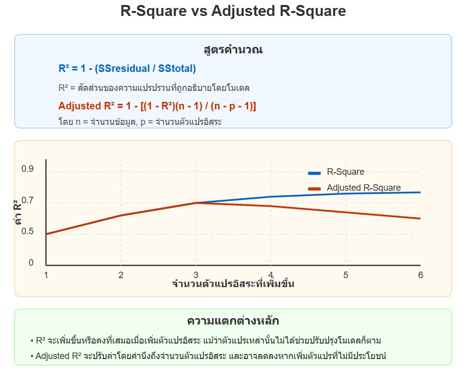 📊 เข้าใจ R-Square vs Adjusted... - ทำวิจัยจบง่าย เสร็จเร็ว | Facebook