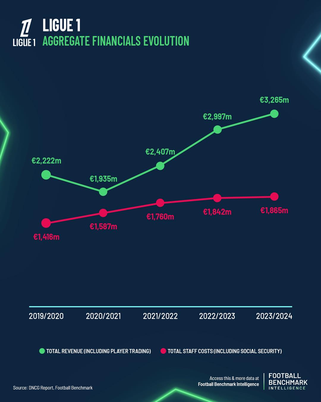 🇫🇷 The newly released DNCG report... - Football Benchmark | Facebook