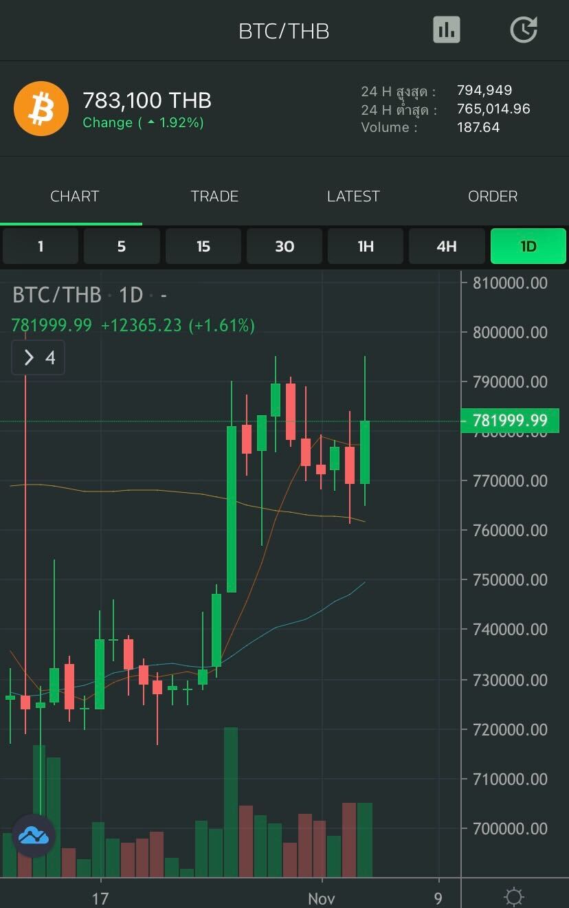 Bitkub - ราคาเหรียญ BTC ที่ Bitkub Exchange ปรับขึ้น 1.92... | Facebook