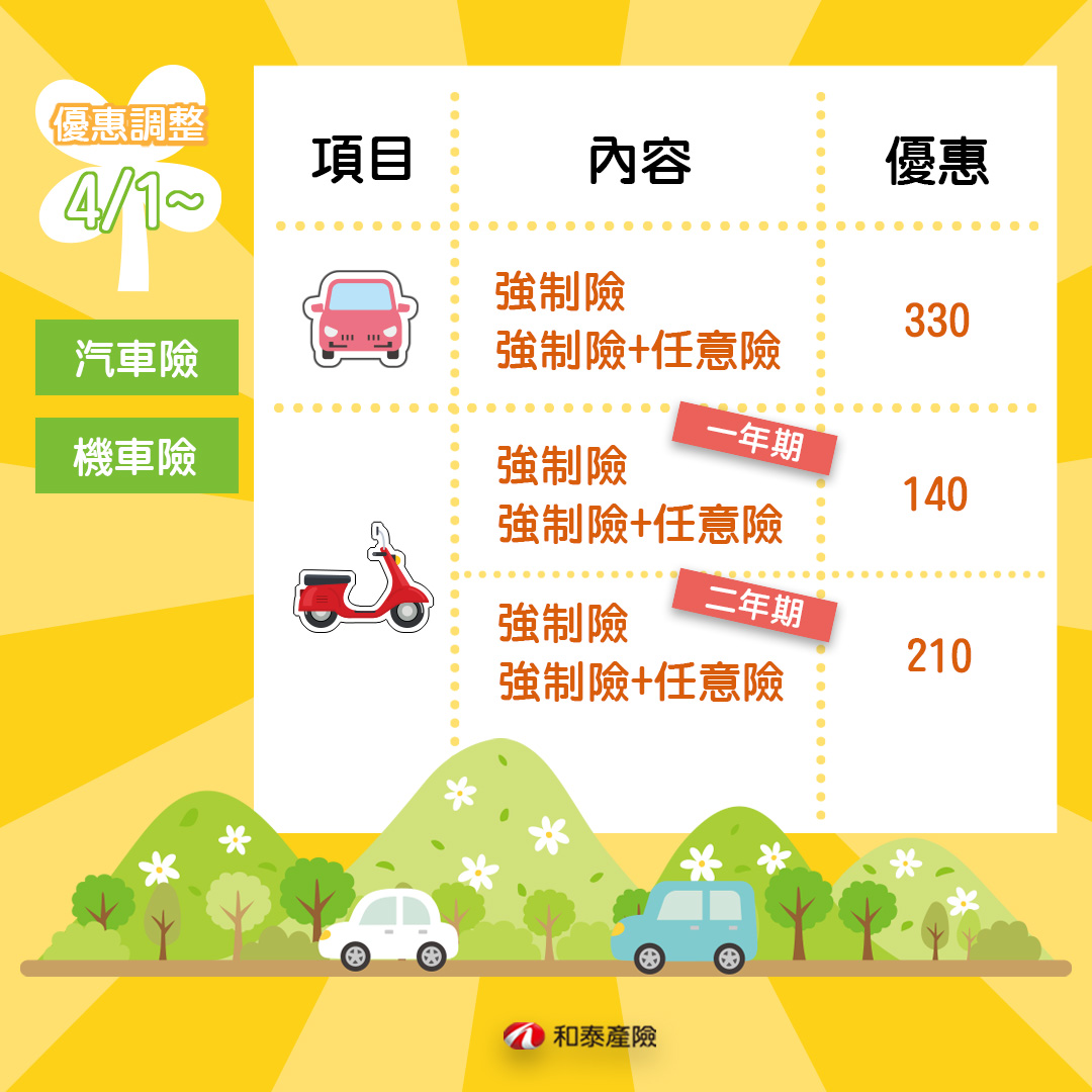 和泰產險 最新消息 線上投保車險優惠調整囉 汽車強制險最高優惠330元 機車強制險最高優惠210元 誰的汽機車保險快要到期了 誰買新車 換車還沒投保的 立即投保去吧 汽車險 Https Reurl Cc 9zbrkv 機車險 Https Reurl Cc 9zbrka 汽車險