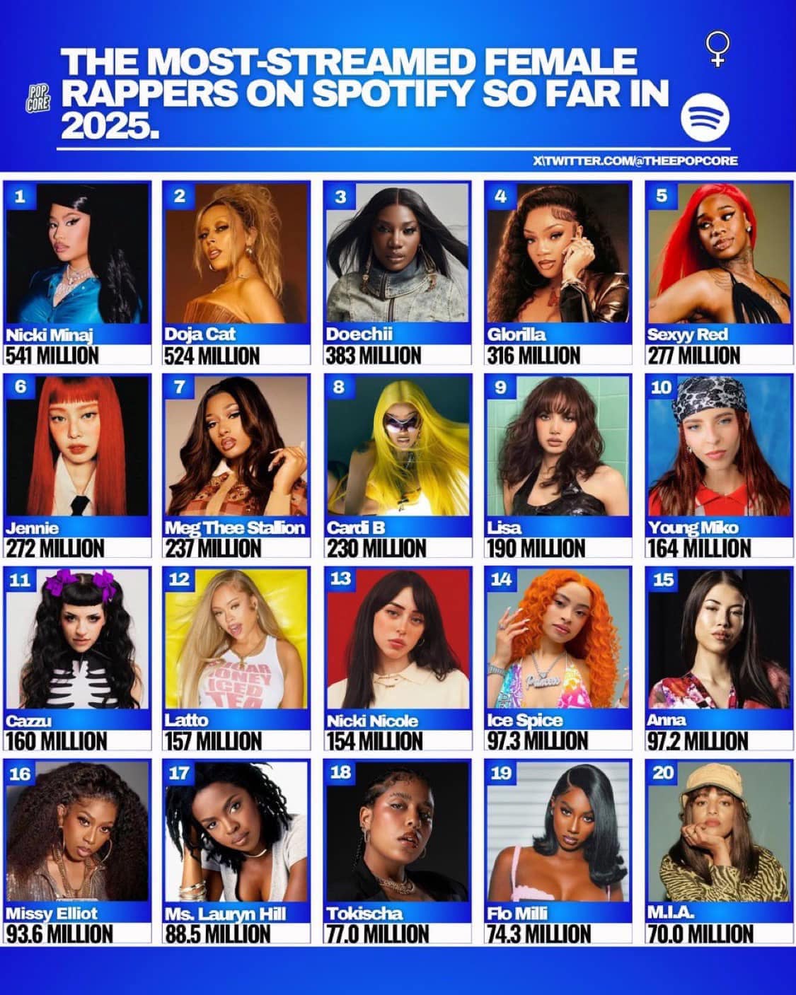 Block Topickz - Most-Streamed Female Rappers on Spotify in... | Facebook