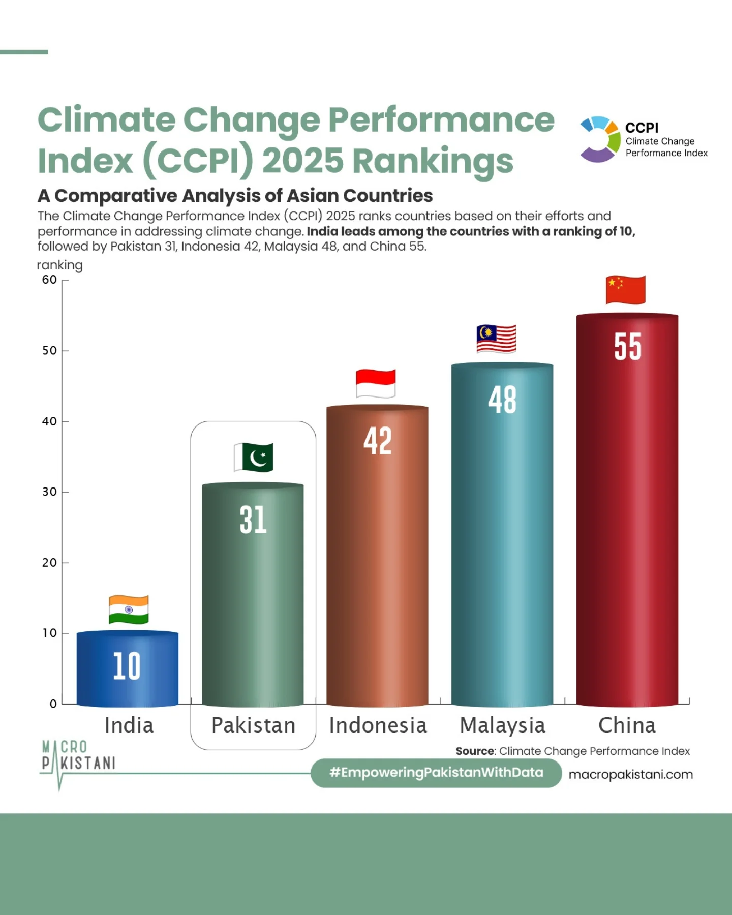 Macro Pakistani - The CCPI 2025 highlights divergent... | Facebook